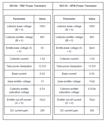 BD140 - PNP Power Transistor, BD139 – NPN Power Transistor, Specifications of BD140, Specifications of BD139,  Value collector-base voltage (IE = 0), Collector-emitter voltage (IB = 0),  Emitter-base voltage (IC = 0)	, Collector current,  Total power dissipation,  Base current,  base-emitter voltage,  Collector-emitter saturation voltage, Emitter cut-off current (IC = 0), current gain