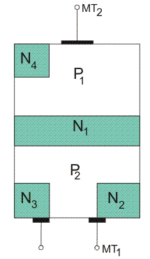 TRIACs Construction, The TRIAC structure is a four-layer device with six doping areas. The gate terminal is intended to have ohmic contact with both the N and P regions, allowing the device to be activated with both positive and negative polarities.