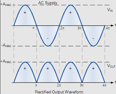 Single Phase Rectifier waveform