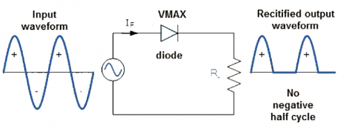 Half wave rectifier waveform