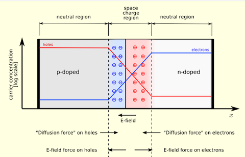 Equilibrium (zero bias) of PN Junction diode