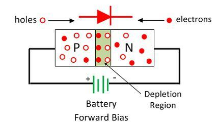 PN Junction of a Zener diode, Zener diode Layers
