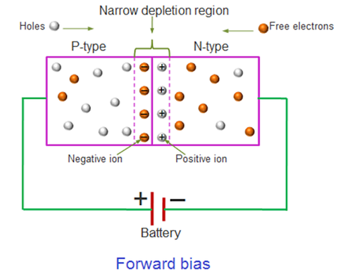 Forward Bias Condition of PN Junction Diode
