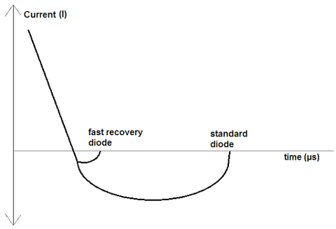 Fast recovery diode chart