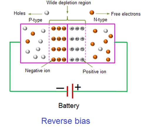 Reverse Biased Condition of PN junction diode