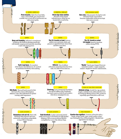 History of Bracelets Infographic by Mark Nerys