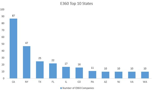 Top E360 States