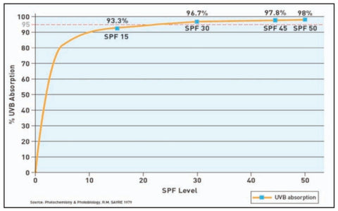 Grafico che mostra i livelli di protezione da UVB associati ai diversi SPF