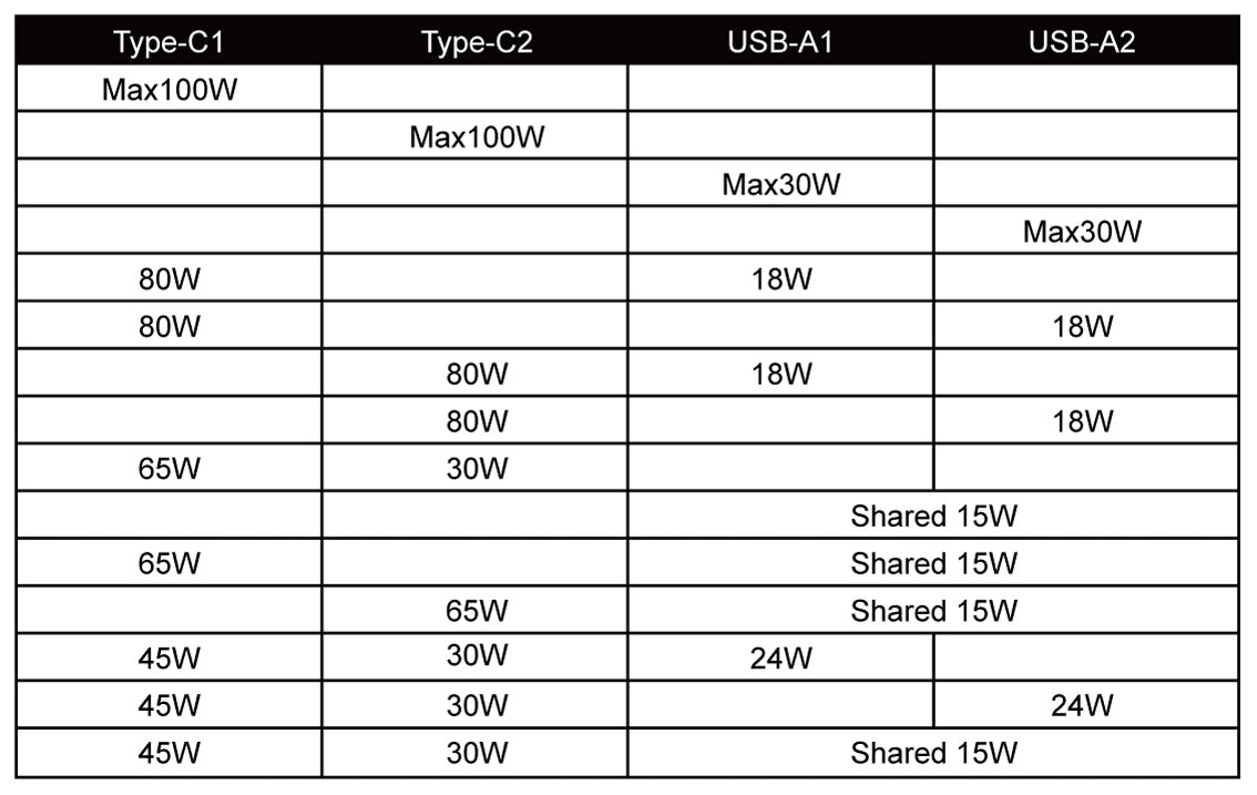 100W GaN Charger