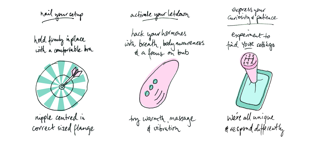 Illustration outlining pumping best practices. #1 Nail your setup: Hold firmly in place with a comfortable bra, nipple centred in correct sized flange (with drawing of a dart poking in the middle of a dartboard). #2 Activate your letdown: Hack your hormones with breath, body awareness and a focus on bub, try warmth, massage and vibration (with drawing of a handheld vibrating lactation massager). #3 Express your curiosity and patience: Experiment to find YOUR settings, we're all unique and respond differently (with a drawing of a manual car gearstick)