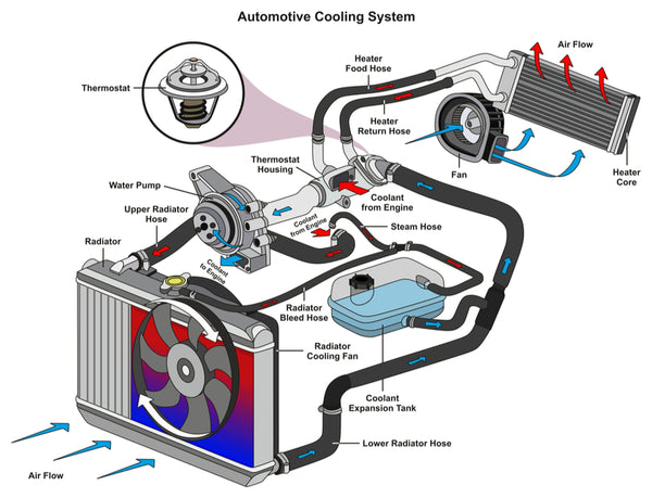 The Main Parts of a Cooling System