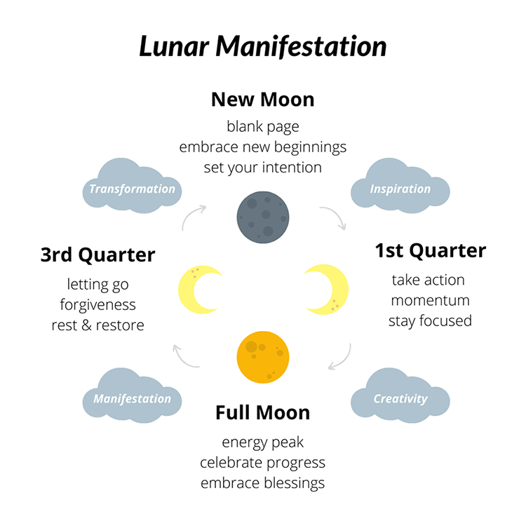 Manifestación lunar