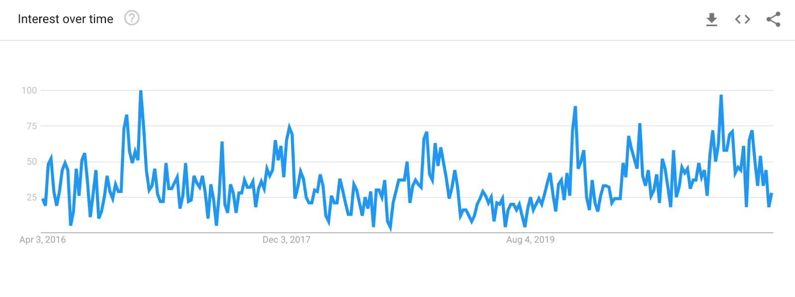 谷歌趋势数据报表上针对手工蜡烛的搜索量攀升