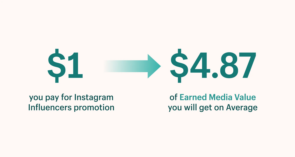 每向 Instagram 网红支付1美元进行推广，即可获得4.87美元的媒体价值