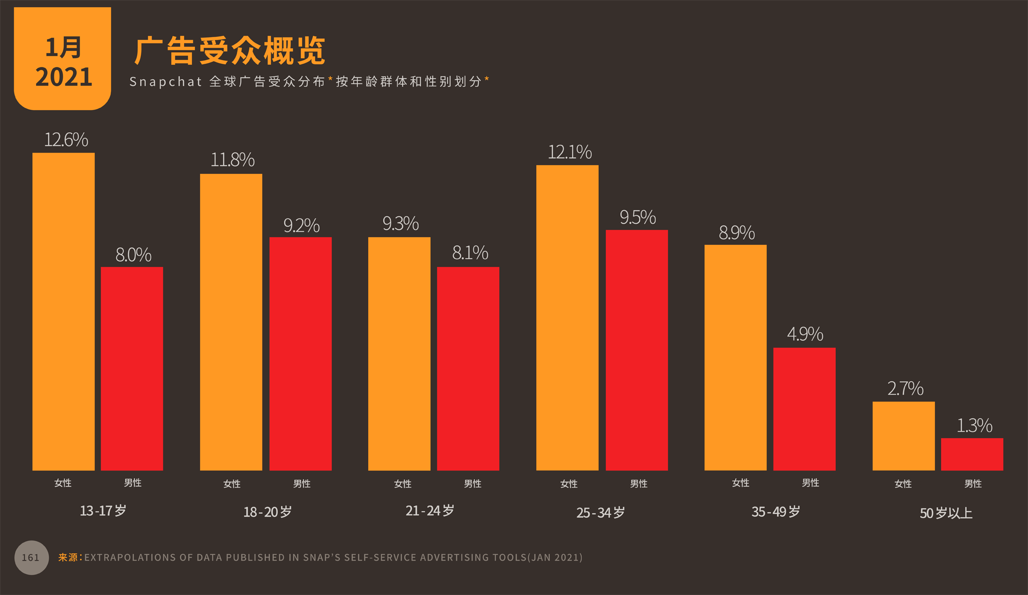 Snapchat  广告受众分布