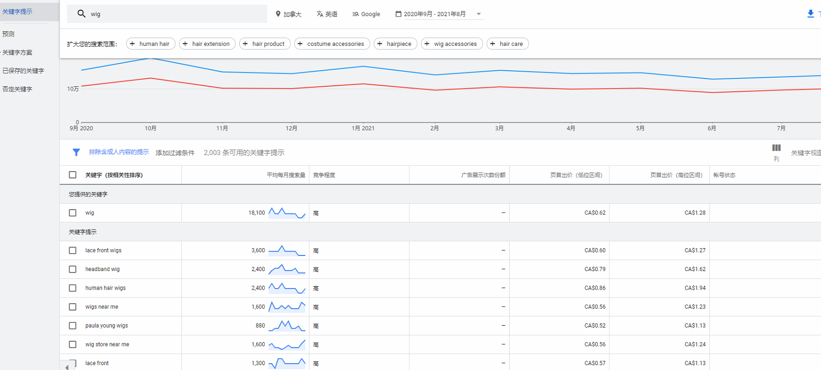 Wigs在谷歌关键词规划师的搜索结果