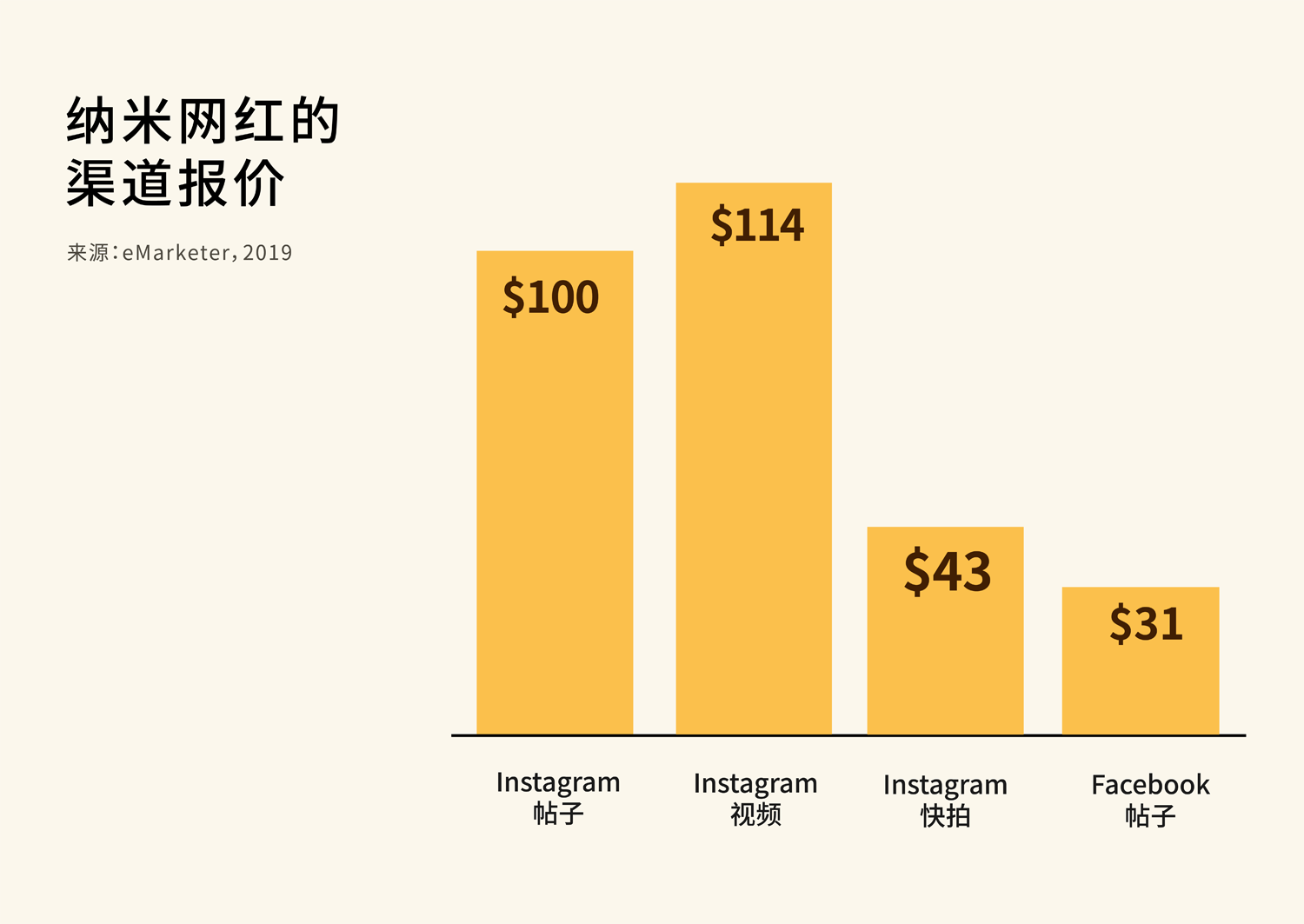 纳米网红的渠道报价