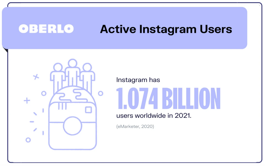 Instagram拥有超过10亿的月活用户
