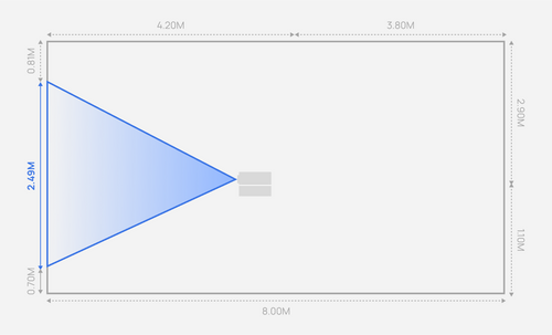 Throw distance varies in terms of the distance between the projector and the projection surface.