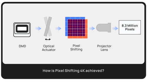 How is Pixel Shifting 4K Achieved