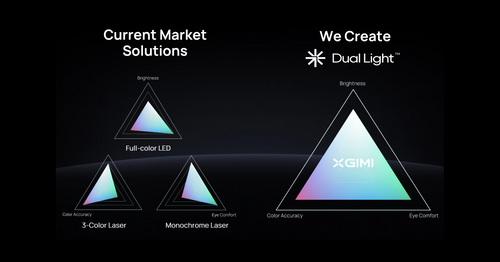 The XGIMI new technology for projectors called Dual Light2.0