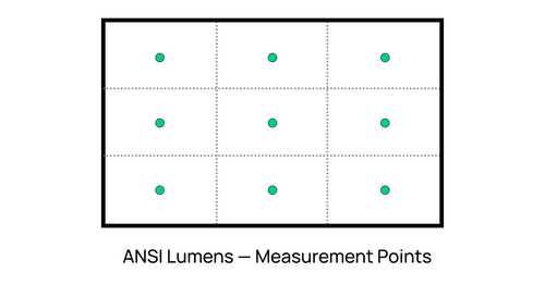 The measurement of ANSI lumens in projectors