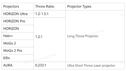 Frame 7140.png__PID:bffAn intro of XGIMI Projectors‘ throw ratio and projector typese1f17-c2a8-458f-a3ac-99a4cd8bcd4a