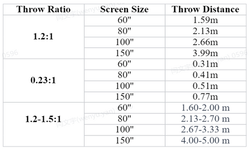 The throw ratio is calculated with different screen sizes and throw distance