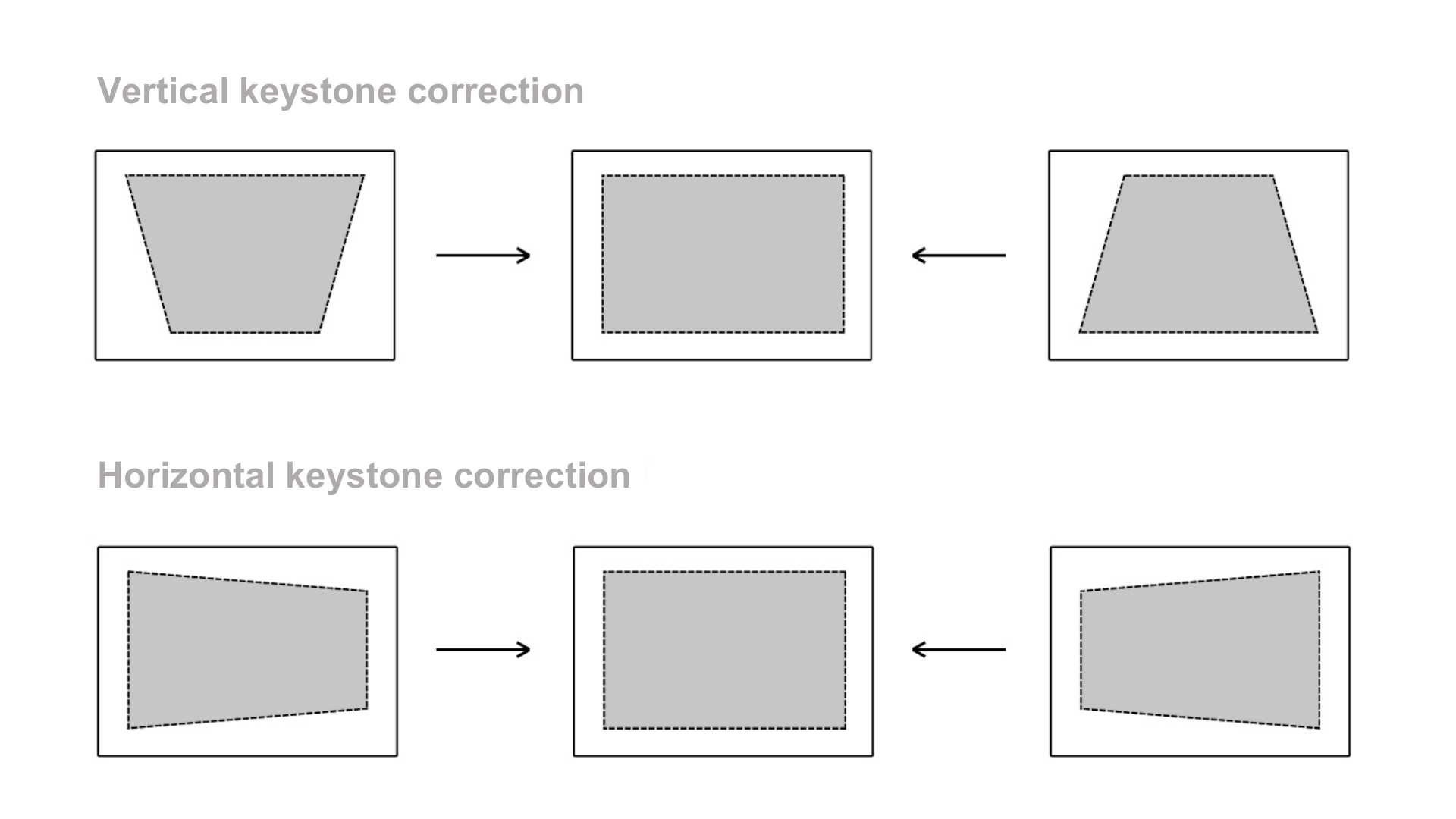 Keystone correction diagram