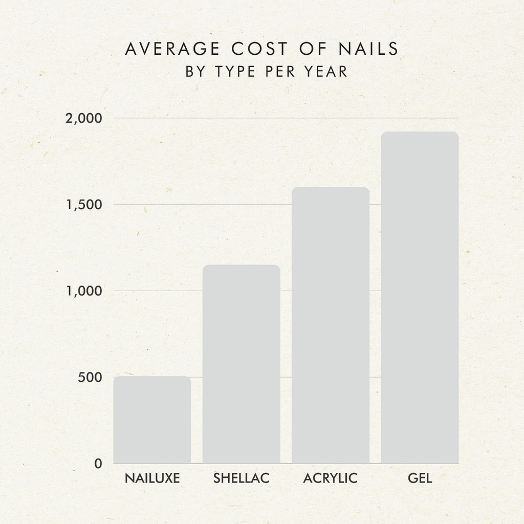 Average cost of nail by type per year chart Nailuxe press ons more affordable then shellac, acrylic and gel
