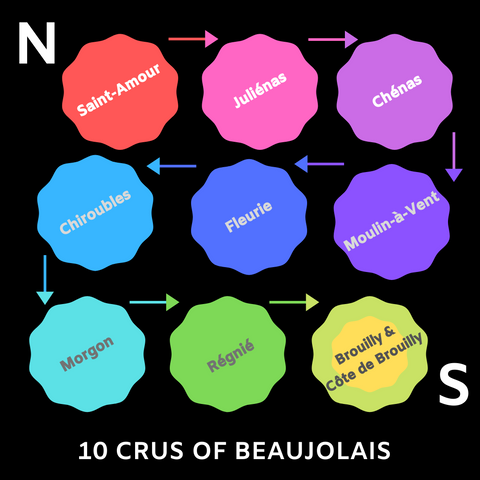 10 crus of beaujolais saint amour julienas chenas moulin-a-vent fleurie chiroubles morgon regnie brouilly cote de 