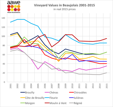 AAWE beaujolais realestate prices vineyard