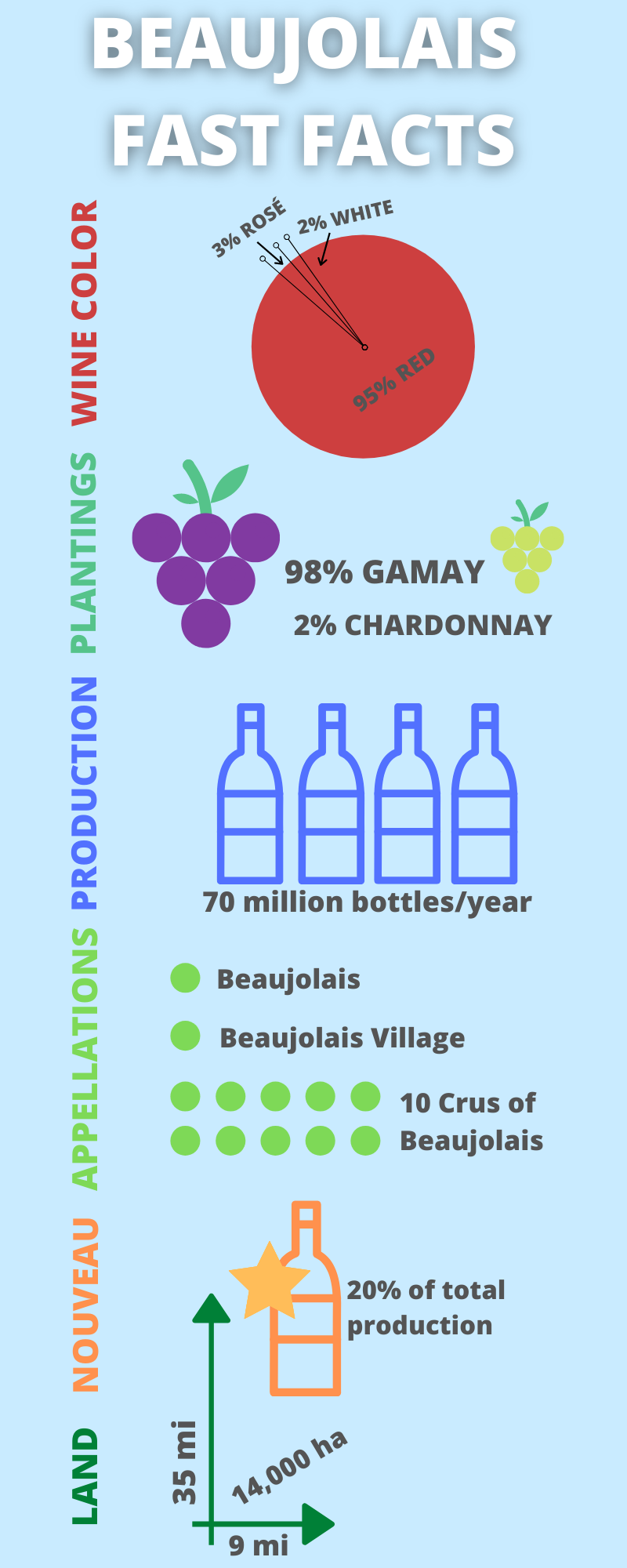 Beaujolais Fast Facts