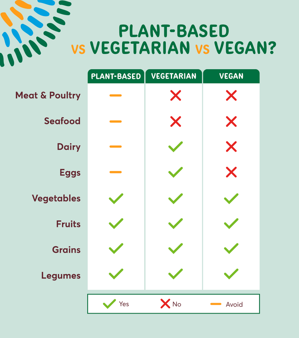 Graphic about the difference between plant-based, vegan and vegetarian