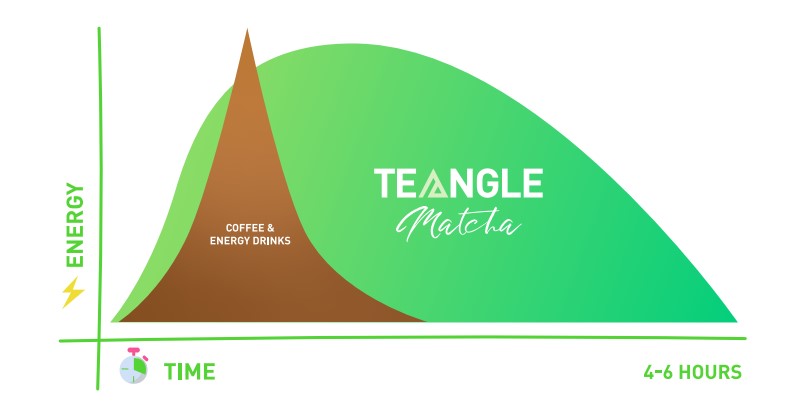 Teangle for long lasting energy