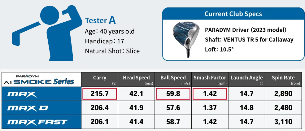 golf data chart