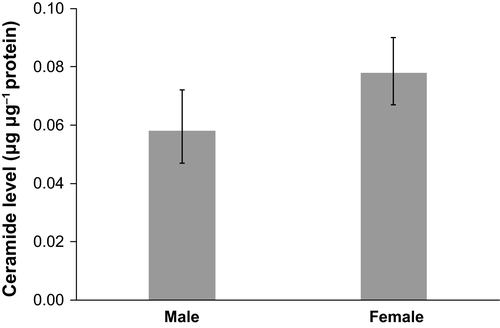 Nivel ceramida hombres y mujeres