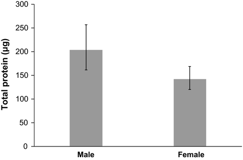 Proteina total hombres y mujeres