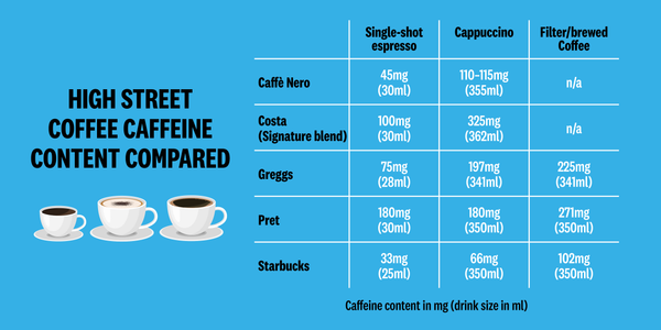 Caffeine Content of High Street Coffees