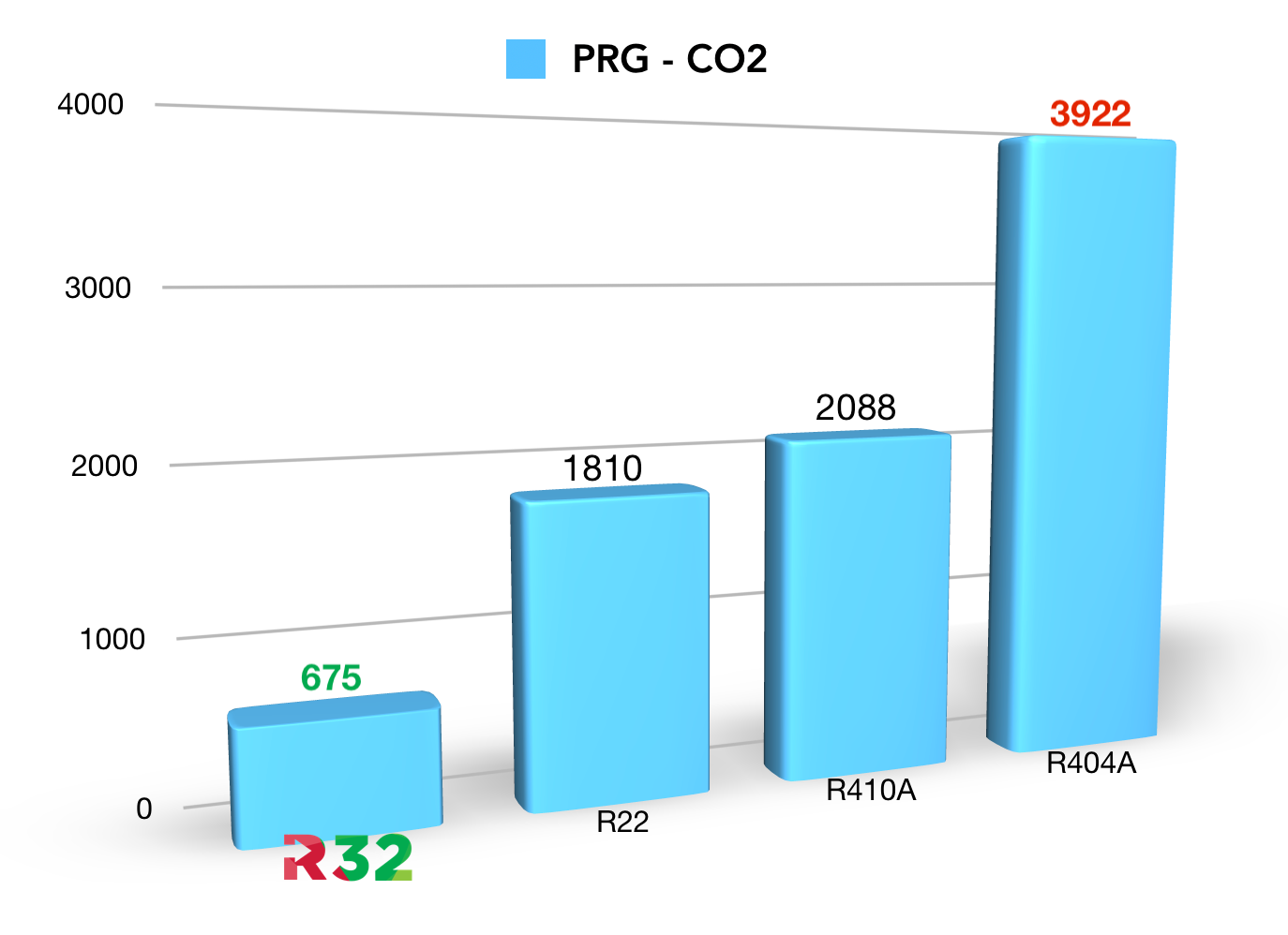 Utilisation du gaz réfrigérant R32 pour protéger l'environnement –  climpronet