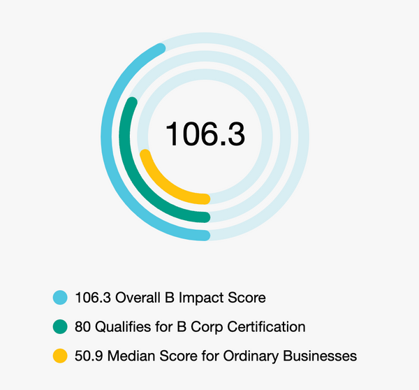 BCorp Certification points for Once Upon a Tuesday