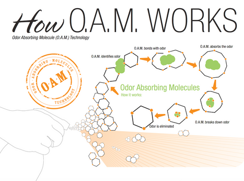 How The Stink Solution Cat Deodorizer Works