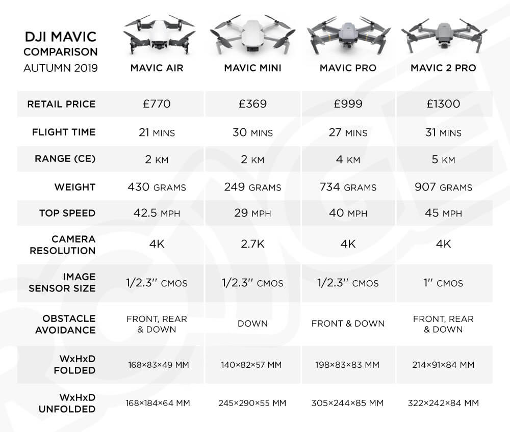 rcgeek Mavic Mini Air Pro comparison compared table