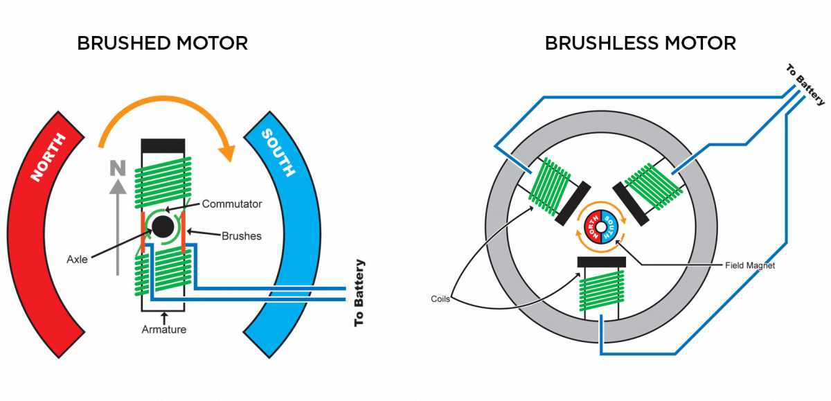 brushed vs brushless motors