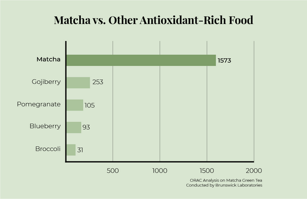 Matcha vs. other antioxidant rich food