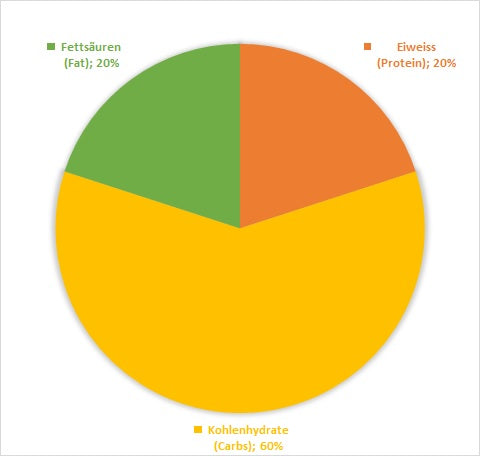 Aufteilung Makronährstoffe für Muskelaufbau