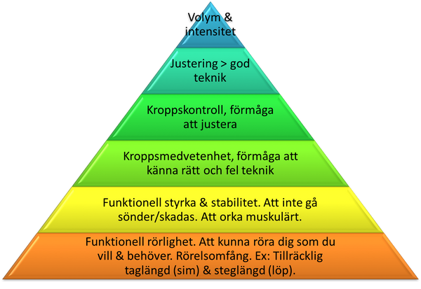 Bygg upp dig från grunden