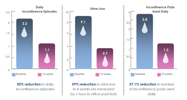 iTouch Sure Clinical Trial Results