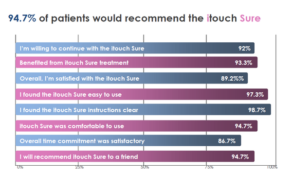 iTouch Sure Clinical Trial Results