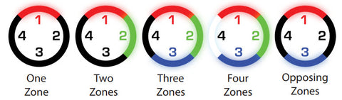 4ZMD Zones